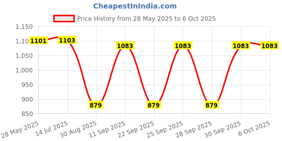 flipkart.com Acer UM310 128 GB Pen Drive Compatible with Audio Player, Desktop Computer, Laptop, Tablet, Television USB 3.2 Metal Case Price History Graph from 28 May 2025 to 6 Oct 2025