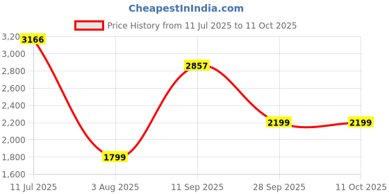 flipkart.com Acer UM310 256 GB Pen Drive Compatible with Audio Player, Desktop Computer, Laptop, Tablet, Television USB 3.2 Metal Case Price History Graph from 11 Jul 2025 to 8 Oct 2025
