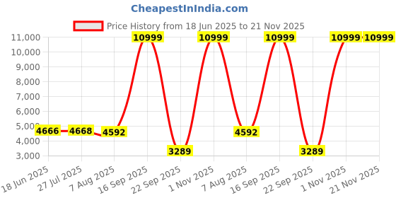 flipkart.com Acer UM310 512 GB Pen Drive Compatible with Audio Player, Desktop Computer, Laptop, Tablet, Television USB 3.2 Metal Case Price History Graph from 18 Jun 2025 to 21 Nov 2025