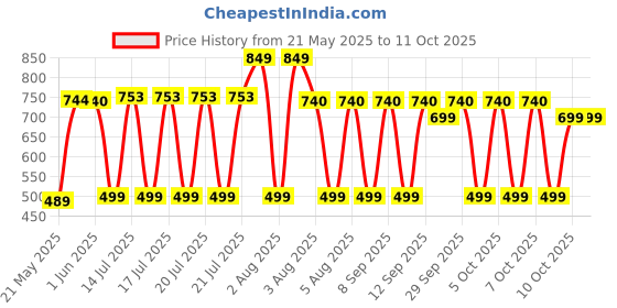 flipkart.com Acer UM310 64 GB Pen Drive Compatible with Audio Player, Desktop Computer, Laptop, Tablet, Television USB 3.2 Metal Case Price History Graph from 21 May 2025 to 11 Oct 2025