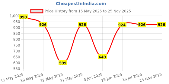 flipkart.com Acer UP200 128 GB Pen Drive Compatible with Desktop Computer, Laptop, Television USB 2.0 Plastic Case Price History Graph from 15 May 2025 to 24 Nov 2025
