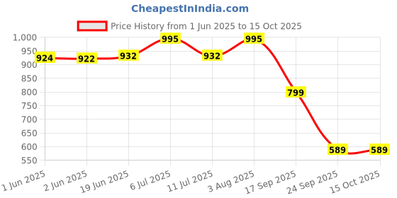 flipkart.com Acer UP200 128 GB Pen Drive Compatible with Desktop Computer, Laptop, Television USB 2.0 Plastic Case Price History Graph from 1 Jun 2025 to 15 Oct 2025