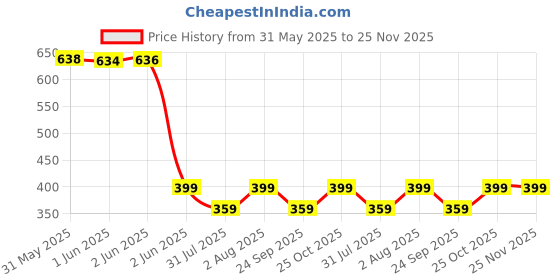 flipkart.com Acer UP200 64 GB Pen Drive Compatible with Desktop Computer, Laptop, Television USB 2.0 Plastic Case Price History Graph from 31 May 2025 to 24 Nov 2025