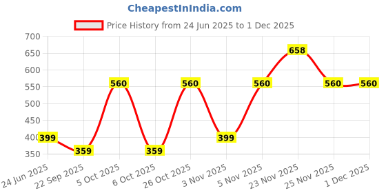 flipkart.com Acer UP200 64 GB Pen Drive Compatible with Desktop Computer, Laptop, Television USB 2.0 Plastic Case Price History Graph from 24 Jun 2025 to 29 Nov 2025