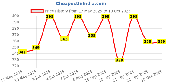 flipkart.com Acer UP200 64 GB Pen Drive Compatible with Desktop Computer, Laptop, Television USB 2.0 Plastic Case Price History Graph from 17 May 2025 to 10 Oct 2025