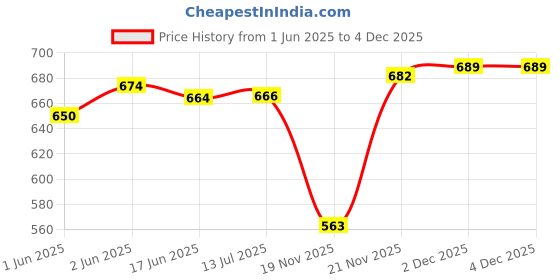 flipkart.com Acer UP200 USB2.0 32 GB Pen Drive Compatible with Netbook, Laptop USB 2.0 Plastic Case Price History Graph from 1 Jun 2025 to 3 Dec 2025