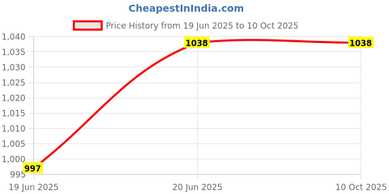 flipkart.com Acer UP200 USB2.0 64 GB Pen Drive Compatible with Netbook, Laptop USB 2.0 Plastic Case Price History Graph from 19 Jun 2025 to 9 Oct 2025