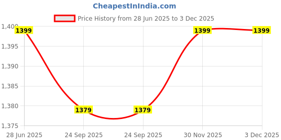 flipkart.com Acer UP300 256 GB Pen Drive Compatible with Desktop Computer, Laptop, Television USB 3.0 Plastic Case Price History Graph from 28 Jun 2025 to 2 Dec 2025