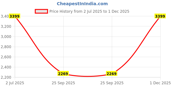 flipkart.com Acer UP300 512 GB Pen Drive Compatible with Desktop Computer, Laptop, Television USB 3.0 Plastic Case Price History Graph from 2 Jul 2025 to 1 Dec 2025