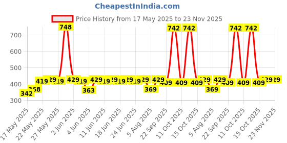 flipkart.com Acer UP300 64 GB Pen Drive Compatible with Desktop Computer, Laptop, Television USB 3.0 Plastic Case Price History Graph from 17 May 2025 to 23 Nov 2025