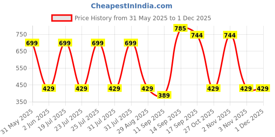 flipkart.com Acer UP300 64 GB Pen Drive Compatible with Desktop Computer, Laptop, Television USB 3.2 Plastic Case Price History Graph from 31 May 2025 to 30 Nov 2025