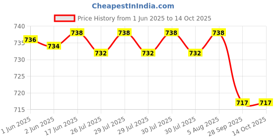 flipkart.com Acer USB 3.2 UM310 64 GB Pen Drive Compatible with Desktop Computer, Laptop, Television USB 3.2 Metal Case Price History Graph from 1 Jun 2025 to 13 Oct 2025