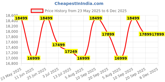 flipkart.com Acer UT222Q 54.61 cm (21.5 inch) Full HD LED Backlit IPS Panel Monitor (UT222Q) Price History Graph from 23 May 2025 to 5 Dec 2025