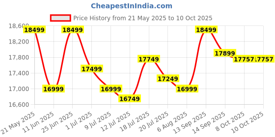 flipkart.com Acer UT222Q 54.61 cm (21.5 inch) Full HD LED Backlit IPS Panel Monitor (UT222Q 21.5 Inch Full HD IPS 10 Point Touch Monitor with AMD FreeSync Technology) Price History Graph from 21 May 2025 to 8 Oct 2025