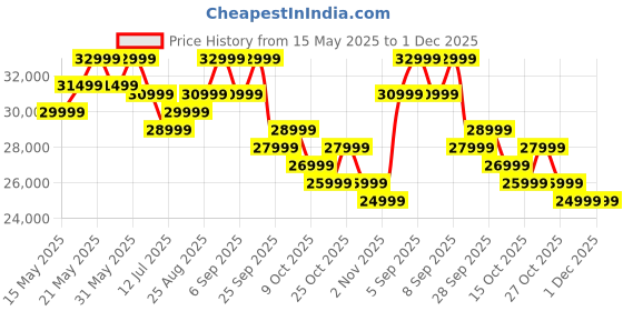 flipkart.com acer V Pro Series 127 cm (50 inch) QLED Ultra HD (4K) Smart Google TV 2025 Edition acer Price History Graph from 15 May 2025 to 30 Nov 2025