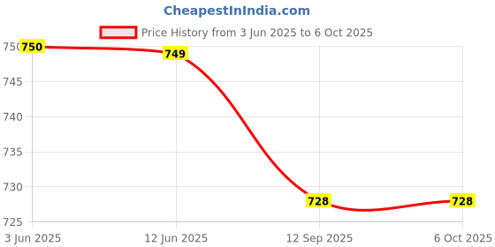 flipkart.com Acer Wireless Mouse Wireless Optical Mouse Price History Graph from 3 Jun 2025 to 6 Oct 2025