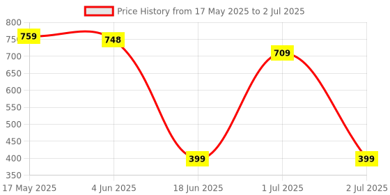 flipkart.com Acer Wireless Mouse Wireless Optical Mouse 1600 DPI,with Soft side grip,Plug-and-Play,Compatible with Windows & Mac,Slientwith Bluetooth Price History Graph from 17 May 2025 to 2 Jul 2025