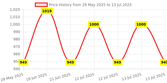 flipkart.com Acer ZC.A01SI.052 Wired Keyboard And Mouse Wired USB Standard Desktop Keyboard Compatible with Desktop, Laptop, Mac Price History Graph from 29 May 2025 to 13 Jul 2025