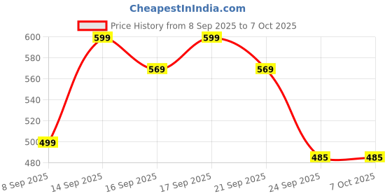 flipkart.com Acer ZC.A01SI.2DR Wireless Ambidextrous Optical Mouse with Bluetooth Price History Graph from 8 Sep 2025 to 6 Oct 2025
