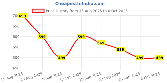 flipkart.com Acer ZC.A01SI.2DS Wireless Ambidextrous Optical Mouse with Bluetooth Price History Graph from 15 Aug 2025 to 5 Oct 2025