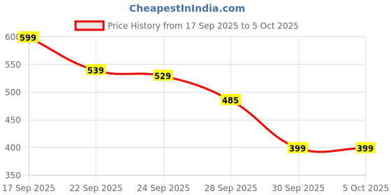 flipkart.com Acer ZC.A01SI.2DT Wireless Ambidextrous Optical Mouse with Bluetooth Price History Graph from 17 Sep 2025 to 5 Oct 2025