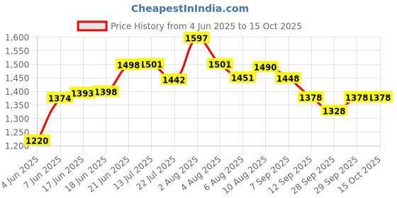 flipkart.com pa ACERBIS METAL HAND GUARD WHITE Handlebar Hand Guard pa Price History Graph from 4 Jun 2025 to 15 Oct 2025