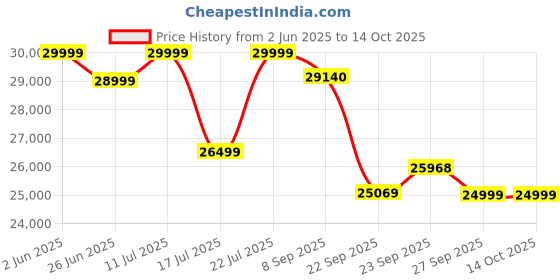 flipkart.com acerpure 1 Ton 3 Star Hot and Cold Split Inverter AC with Wi-fi Connect - White acerpure Price History Graph from 2 Jun 2025 to 13 Oct 2025