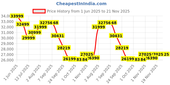 flipkart.com acerpure 1 Ton 5 Star Hot and Cold Split Inverter AC with Wi-fi Connect - White, Orange acerpure Price History Graph from 1 Jun 2025 to 20 Nov 2025