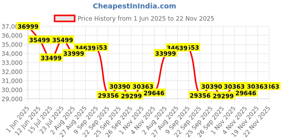 flipkart.com acerpure 1.5 Ton 5 Star Hot and Cold Split Inverter AC with Wi-fi Connect - White, Orange acerpure Price History Graph from 1 Jun 2025 to 22 Nov 2025