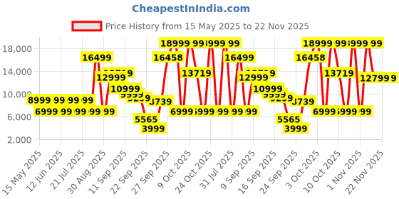 flipkart.com Acerpure Beauty Ionic | AI Heat Protection | 4 Temp Setting | 5 in 1 Electric Hair Styler Price History Graph from 15 May 2025 to 22 Nov 2025
