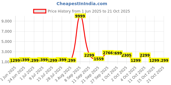 flipkart.com Acerpure Beauty Ionic | Ultra Quick Dry | 3 Speed Cool Shot Hair Dryer Price History Graph from 1 Jun 2025 to 21 Oct 2025