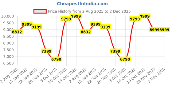 flipkart.com acerpure Chef 2-in-1 Flip Air Fryer | 1 year Warranty | 2.5L Cooking Pot | Black Air Fryer acerpure Price History Graph from 2 Aug 2025 to 1 Dec 2025