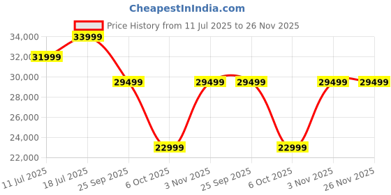 flipkart.com acerpure Swift TV by Acer (2024 Series) 139 cm (55 inch) Ultra HD (4K) LED Smart Google TV with Bezel-Less | Google OS | VRR | ALLM | Dolby ATMOS acerpure Price History Graph from 11 Jul 2025 to 25 Nov 2025