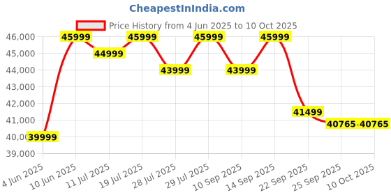 flipkart.com acerpure Swift TV by Acer (2024 Series) 164 cm (65 inch) Ultra HD (4K) LED Smart Google TV with Bezel-Less | Google OS | VRR | ALLM | Dolby ATMOS acerpure Price History Graph from 4 Jun 2025 to 10 Oct 2025