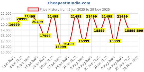 flipkart.com acerpure TV by Acer (2024 Series) 108 cm (43 inch) Ultra HD (4K) LED Smart Google TV with Bezel-Less | Google OS | VRR | ALLM | Dolby ATMOS acerpure Price History Graph from 3 Jun 2025 to 28 Nov 2025