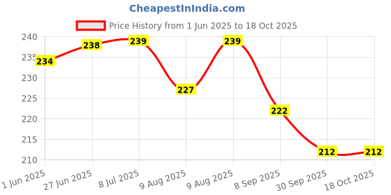 flipkart.com acers Badminton Racket anti sweat Towel Grip acers Price History Graph from 1 Jun 2025 to 18 Oct 2025