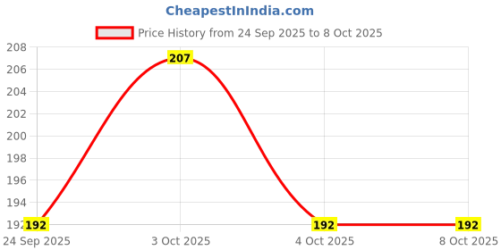 flipkart.com acers Badminton Racket Grip Antiskid Keel Cushtac acers Price History Graph from 24 Sep 2025 to 8 Oct 2025