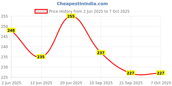 flipkart.com acers Badminton Racket Grip Army Antislip Dry Feel acers Price History Graph from 2 Jun 2025 to 6 Oct 2025