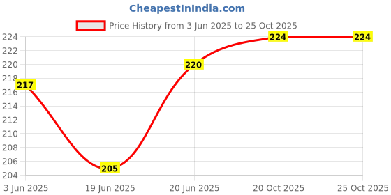 flipkart.com acers Badminton Racket Grip Army Antislip Dry Feel acers Price History Graph from 3 Jun 2025 to 22 Oct 2025