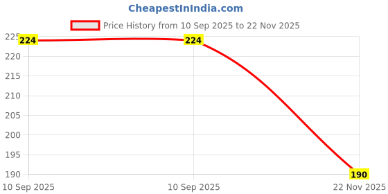 flipkart.com acers Badminton Racket Grip Army Antislip Dry Feel acers Price History Graph from 10 Sep 2025 to 22 Nov 2025
