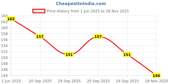 flipkart.com acers Badminton Racket Grip Dry Feel acers Price History Graph from 1 Jun 2025 to 28 Nov 2025