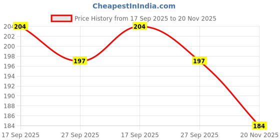 flipkart.com acers Badminton Racket Grip Pores Antiskid Foam acers Price History Graph from 17 Sep 2025 to 20 Nov 2025