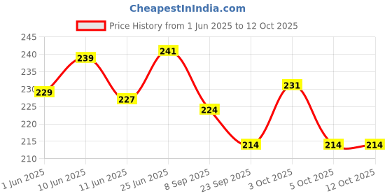 flipkart.com acers Badminton Racket Grip Spongy Feel Perforated Cushtac acers Price History Graph from 1 Jun 2025 to 12 Oct 2025