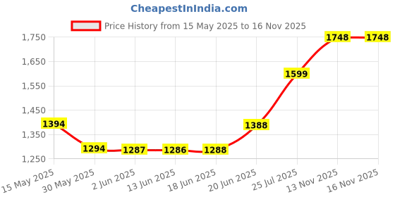 flipkart.com acers Dmantis D45 Hybrid 3in1 Goose Hybrid Feather Shuttle- White acers Price History Graph from 15 May 2025 to 13 Nov 2025