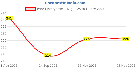 flipkart.com acers Pack of 2 Badminton Racket Grip Keel Spongy Spring Band acers Price History Graph from 1 Aug 2025 to 18 Nov 2025