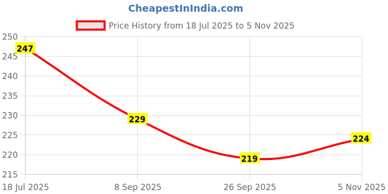 flipkart.com acers Pack of 2 Badminton Racket Grip Mesh Keel Type Mesh Grip acers Price History Graph from 18 Jul 2025 to 5 Nov 2025