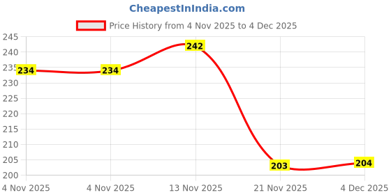 flipkart.com acers Pack of 2 Badminton Racket Grip Towel Grip acers Price History Graph from 4 Nov 2025 to 4 Dec 2025