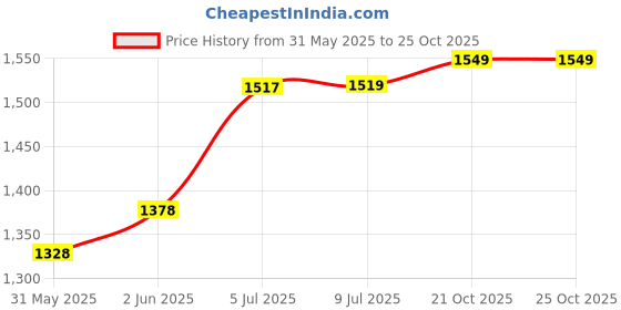 flipkart.com acers Pathfinder 100 Gold Strung Badminton Racquet acers Price History Graph from 31 May 2025 to 25 Oct 2025