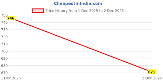 flipkart.com acesquare Mike With Speaker Bluetooth For Kids Microphone acesquare Price History Graph from 1 Dec 2025 to 2 Dec 2025