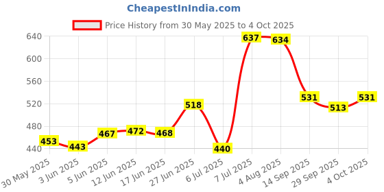 flipkart.com acesquare Portable Bluetooth Karaoke Mic with Speaker and Advance Features Microphone Microphone acesquare Price History Graph from 30 May 2025 to 4 Oct 2025